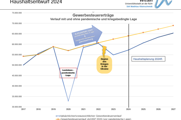 Rat der Stadt Witten: Haushaltssituation desolat